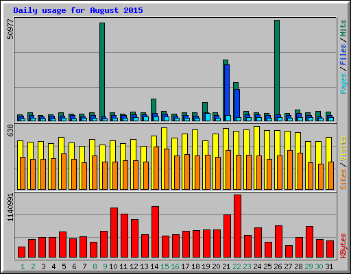 Daily usage for August 2015