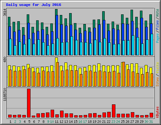 Daily usage for July 2016