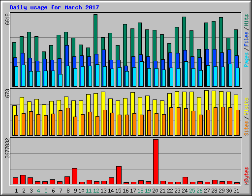 Daily usage for March 2017