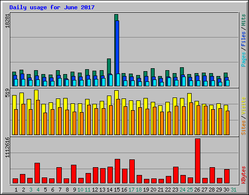 Daily usage for June 2017