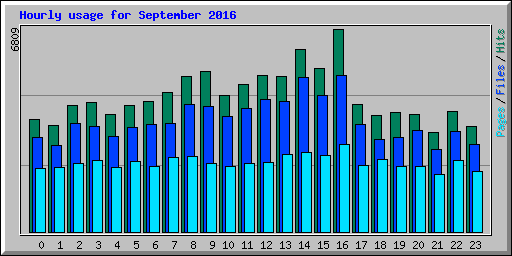 Hourly usage for September 2016