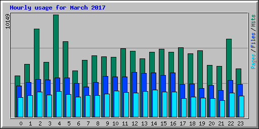 Hourly usage for March 2017